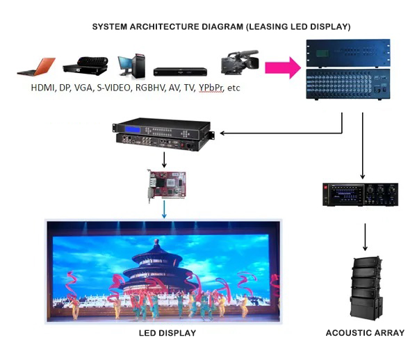 System Architecture Diagram (Leasing LED Display)