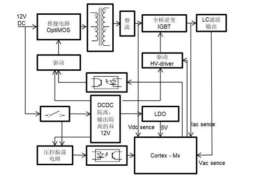 The most advanced 600W DC / AC inverter PCBA scheme